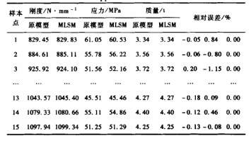 近似模型誤差 DOE技術(shù)在起重臂優(yōu)化設(shè)計(jì)中的應(yīng)用