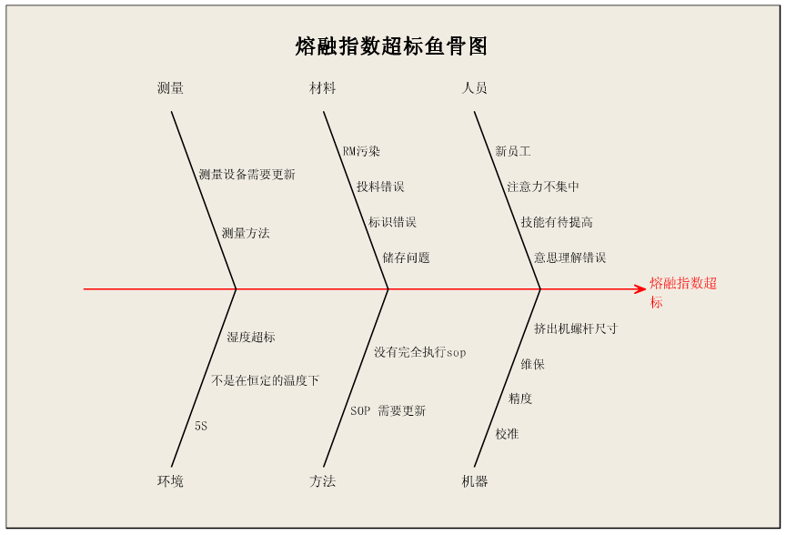 魚骨分析圖 魚骨分析圖