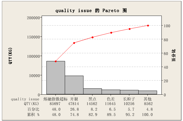 Pareto圖 Pareto圖