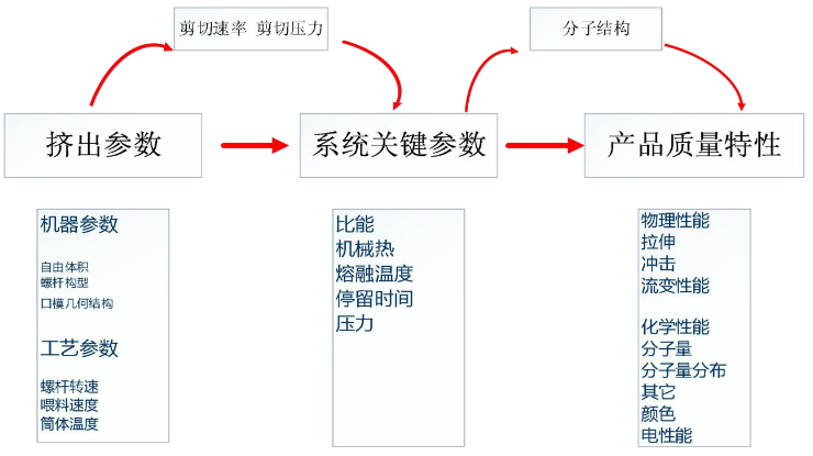 擠出機參數(shù) 擠出機參數(shù)