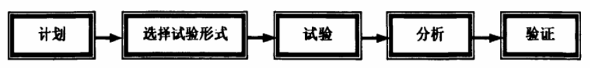 DOE一般步驟 DOE的基本概念與一般步驟