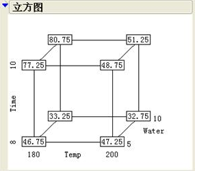 試驗構造 試驗設計DOE的五步曲