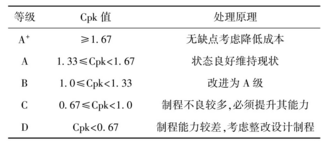 評價標準 Minitab軟件在熱電廠質量分析中的應用實例