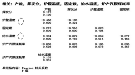 相關性計算結果 Minitab軟件在熱電廠質量分析中的應用實例