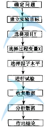 六西格瑪試驗設計培訓深圳doe培訓時須考慮哪些因素 六西格瑪試驗設計培訓深圳doe培訓時須考慮哪些因素