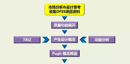六西格瑪設(shè)計(jì)之什么是DFSS，六西格瑪設(shè)計(jì)什么？