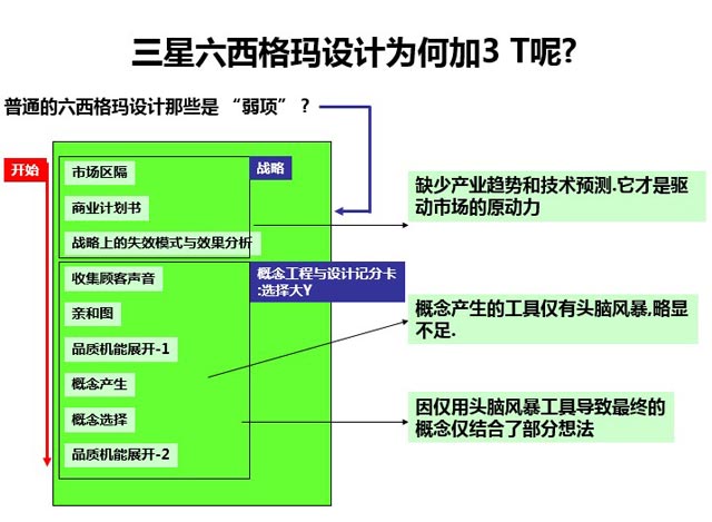 三星轉(zhuǎn)型升級(jí)的基石—產(chǎn)品研發(fā)創(chuàng)新啟示_DFSS
