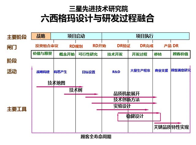 三星轉(zhuǎn)型升級(jí)的基石—產(chǎn)品研發(fā)創(chuàng)新啟示_DFSS