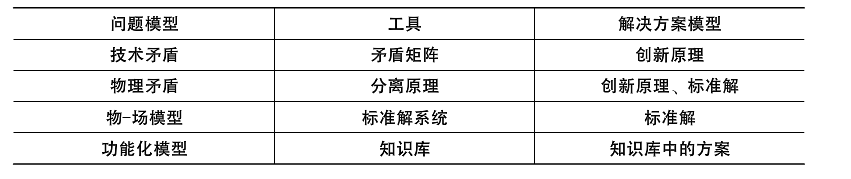 \ TRIZ理論解決發明創造問題的一般過程