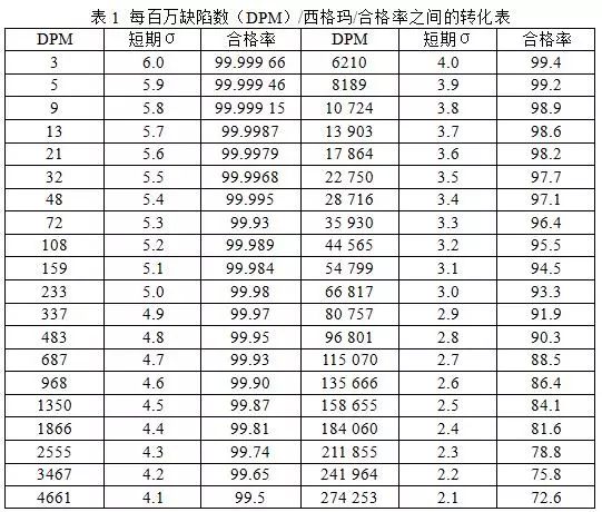 6σ每百萬(wàn)缺陷數(shù)(DPM)/西格瑪指標(biāo)轉(zhuǎn)換表 探尋實(shí)驗(yàn)室六西格瑪應(yīng)用之路