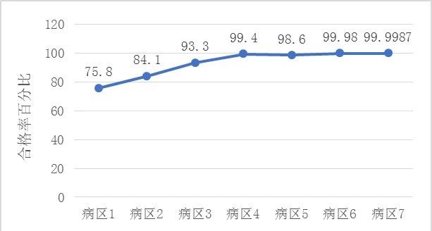 標(biāo)本采集量合格率 探尋實(shí)驗(yàn)室六西格瑪應(yīng)用之路