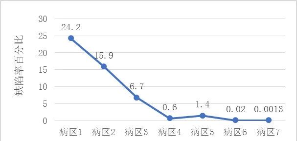 標(biāo)本采集量缺陷率 探尋實(shí)驗(yàn)室六西格瑪應(yīng)用之路