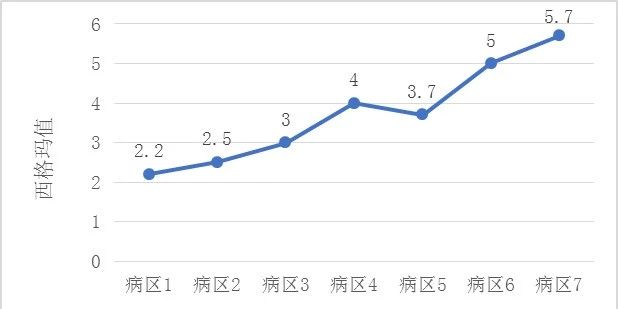 標(biāo)本采集量缺陷率轉(zhuǎn)化西格瑪值 探尋實(shí)驗(yàn)室六西格瑪應(yīng)用之路