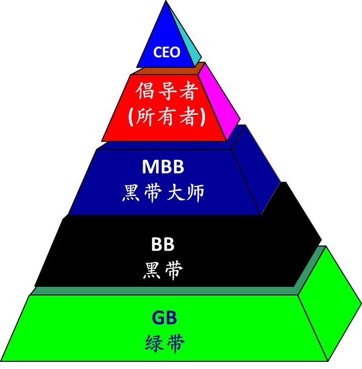 1567996728311911.jpg 綠帶、黑帶、黑帶大師...在六西格瑪管理中都是什么地位?