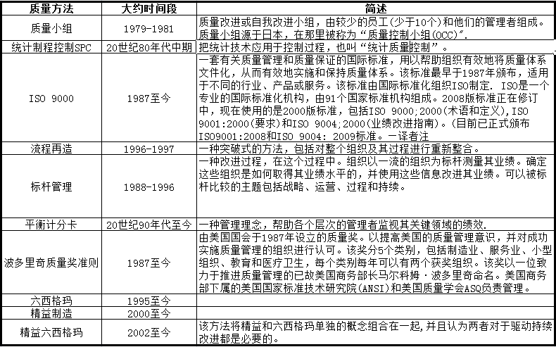 現(xiàn)代質(zhì)量方法 持續(xù)改進(jìn)的歷史和對(duì)其他改進(jìn)模型的影響