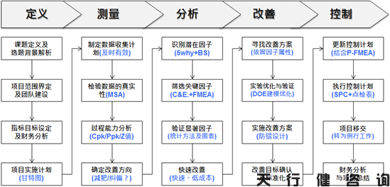 DMAIC之四月份六西格瑪綠帶培訓實戰研修班 四月份六西格瑪綠帶培訓實戰研修班