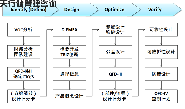 東風汽車六西格瑪設計(DFSS)(圖3) 東風汽車某事業部首期六西格瑪設計(DFSS)培訓