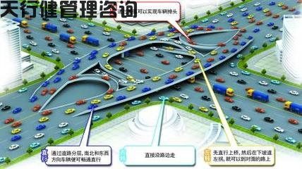 TRIZ 日程生活及工作中關于十字路口的TRIZ物理矛盾最佳應用