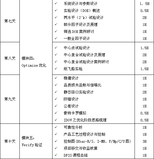 六西格瑪設計DFSS培訓大綱