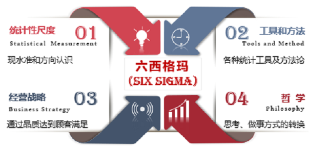 不會(huì)過(guò)時(shí)的六西格瑪管理培訓(xùn)