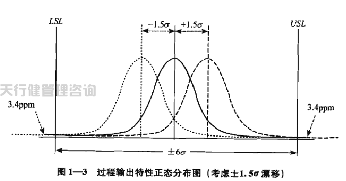 六西格瑪的概念之六西格瑪的統計含義 六西格瑪綠帶手冊之六西格瑪的統計含義