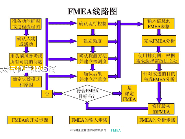 FMEA之PFMEA與DFMEA的區別 FMEA,PFMEA與DFMEA的區別