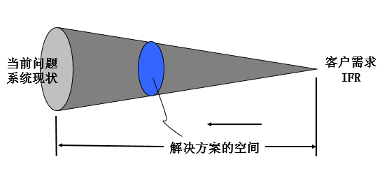 1591755677939234.png 基于TRIZ的最終理想結果(IFR)的確定方法