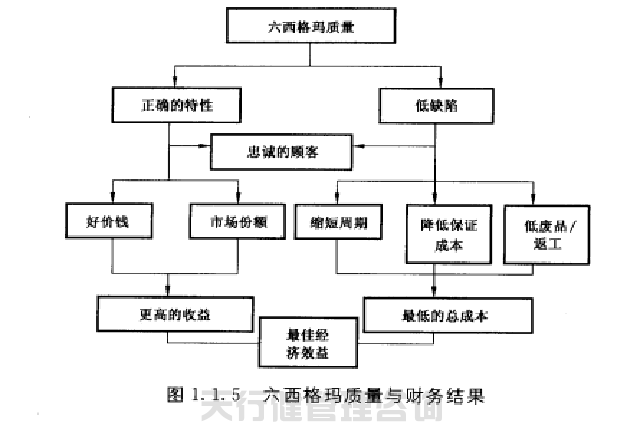 六西格瑪質(zhì)量 六西格瑪黑帶之六西格瑪實(shí)現(xiàn)了質(zhì)量經(jīng)濟(jì)性管理