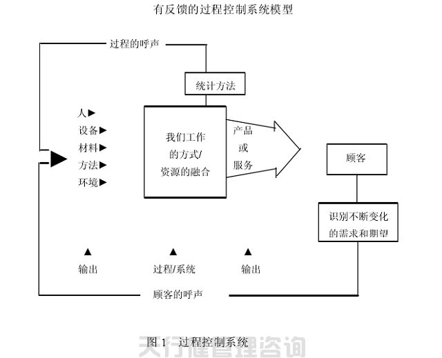 SPC統(tǒng)計(jì)過程控制之過程控制系統(tǒng)(圖2) SPC統(tǒng)計(jì)過程控制之過程控制系統(tǒng)