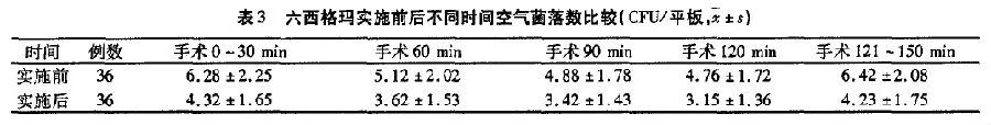 1592532550902501.jpg 應(yīng)用六西格瑪提高手術(shù)室空氣潔凈度