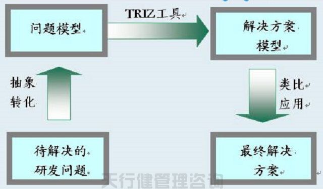 TRIZ創新理論的TRIZ40個創新原理及解析