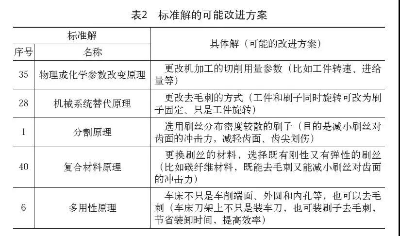 1594693303178702.jpg 創(chuàng)新方法TRIZ在接合齒去毛刺工藝中的應(yīng)用