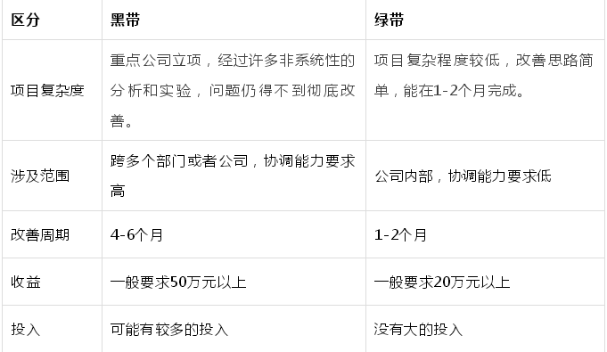 如何界定精益六西格瑪的項目范圍
