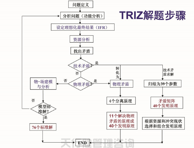 創(chuàng)新技術(shù)方法TRIZ理論解決問題的步驟 創(chuàng)新技術(shù)方法TRIZ理論的特點(diǎn)和優(yōu)勢(shì)