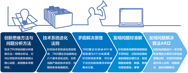 TRIZ與六西格瑪設(shè)計(jì)的方法論