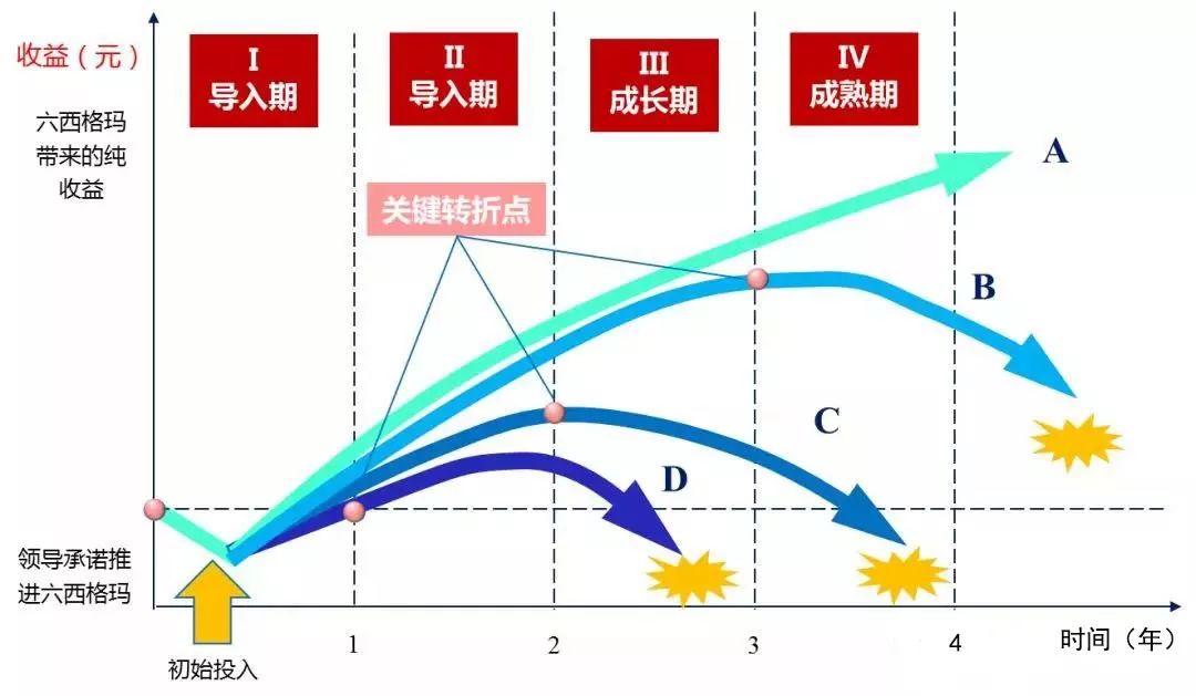 企業(yè)推行六西格瑪管理的四個階段與三種阻力