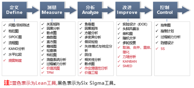 六西格瑪綠帶手冊之DMAIC六西格瑪改進模式(圖4) 六西格瑪管理方法之什么是DMAIC六西格瑪改進模式