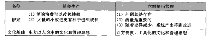 實現六西格瑪與精益生產的有機融合(圖1) 精益生產與六西格瑪管理的有機融合