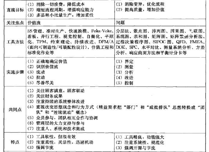 實現六西格瑪與精益生產的有機融合(圖2) 精益生產與六西格瑪管理的有機融合