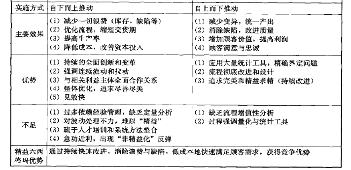 實現六西格瑪與精益生產的有機融合(圖3) 精益生產與六西格瑪管理的有機融合