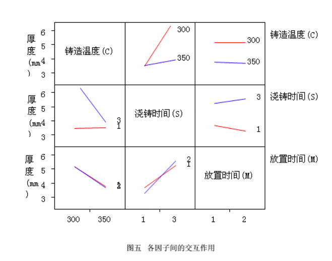 工程師應(yīng)用DOE試驗(yàn)設(shè)計(jì)改善渦輪葉片質(zhì)量(圖7) 工程師應(yīng)用DOE試驗(yàn)設(shè)計(jì)改善渦輪葉片質(zhì)量案例