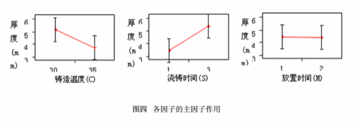 工程師應(yīng)用DOE試驗(yàn)設(shè)計(jì)改善渦輪葉片質(zhì)量(圖6) 工程師應(yīng)用DOE試驗(yàn)設(shè)計(jì)改善渦輪葉片質(zhì)量案例