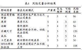 醫(yī)療器械風(fēng)險(xiǎn)管理過程中失效模式和影響分析的應(yīng)用(圖5) 醫(yī)療器械研發(fā)風(fēng)險(xiǎn)管理中應(yīng)用失效模式及影響分析FMEA