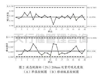 基于SPC統計過程控制的液態奶脫脂工序評價(圖6) 牛奶制品公司脂肪標準化工序應用SPC統計過程控制案例