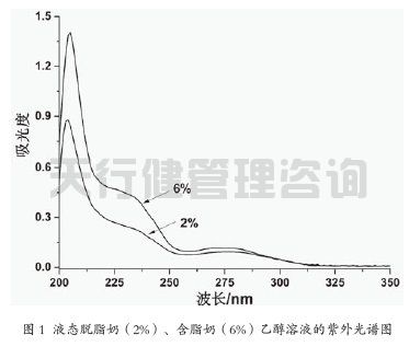 基于SPC統計過程控制的液態奶脫脂工序評價(圖5) 牛奶制品公司脂肪標準化工序應用SPC統計過程控制案例