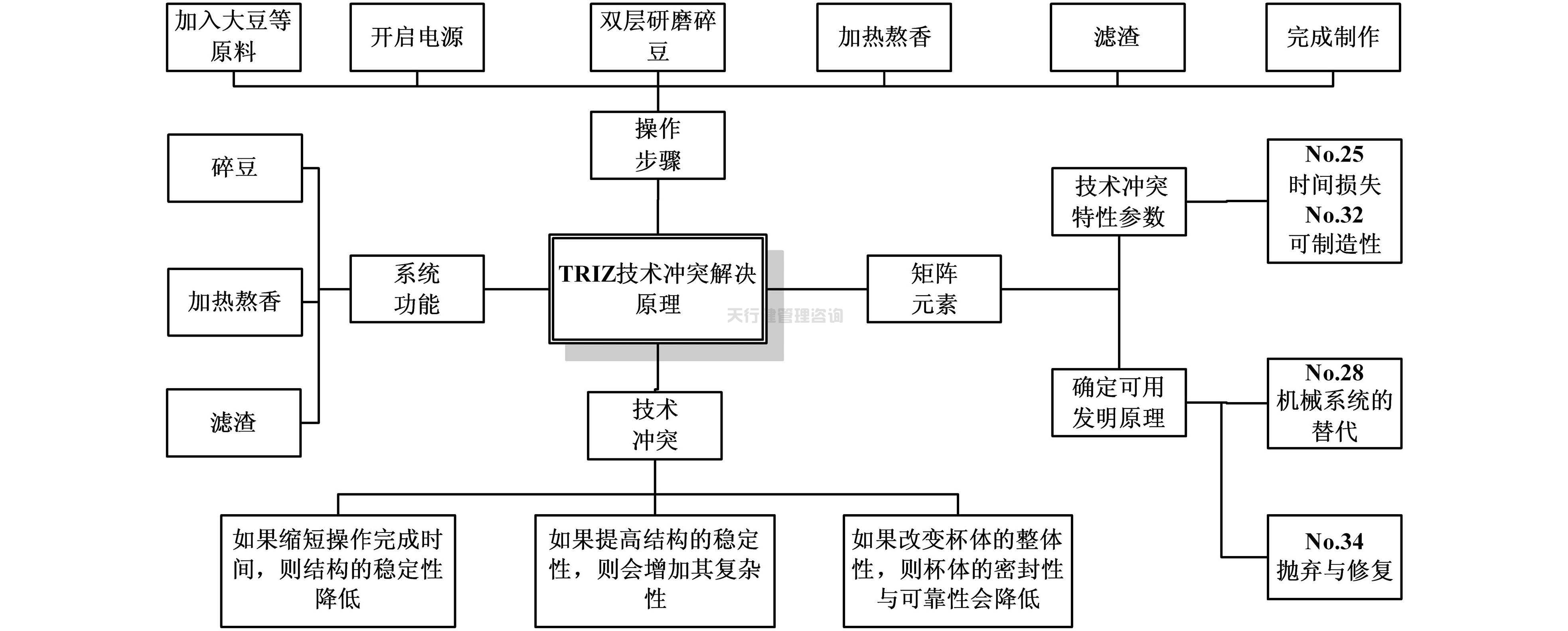 基于TRIZ創新理論的家用小型豆漿機的改進設計(圖4) 依據TRIZ創新設計理論對家用小型豆漿機的改進設計方案