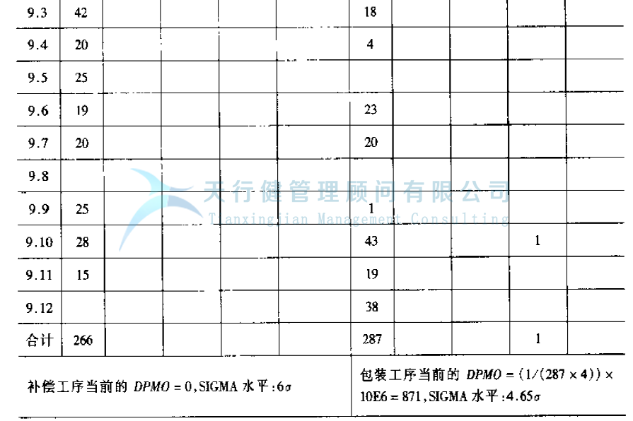 公司推行六西格瑪提高GD傳感器的一次合格率的案例(圖18) 公司推行六西格瑪管理提高GD傳感器的一次合格率的實例