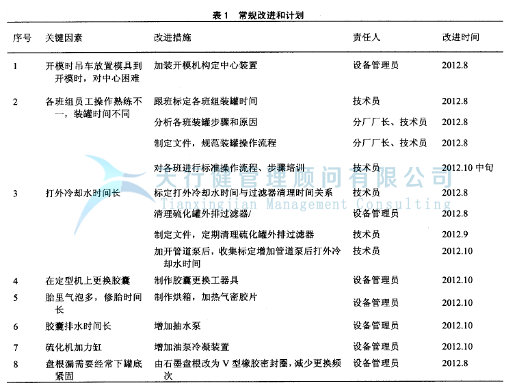 輪胎制造業實施精益六西格瑪管理項目案例(圖3) 輪胎制造行業實施精益六西格瑪項目管理的案例