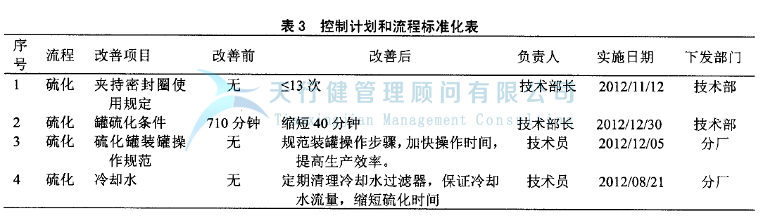 輪胎制造業實施精益六西格瑪管理項目案例(圖6) 輪胎制造行業實施精益六西格瑪項目管理的案例