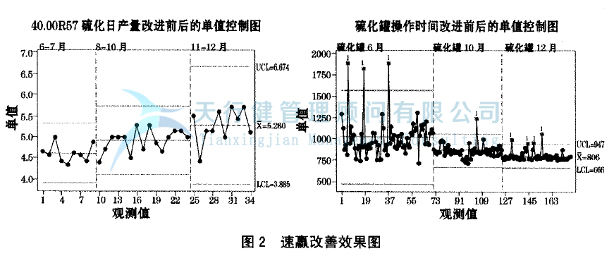 輪胎制造業實施精益六西格瑪管理項目案例(圖5) 輪胎制造行業實施精益六西格瑪項目管理的案例